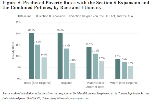 Sorted bar chart illustrating a predicted drop in poverty rates across all races/ethnicities by expanding housing voucher programs and policies