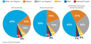 Three piecharts illustrating racial disparities between all households, renter households, and exremely low-income renter households